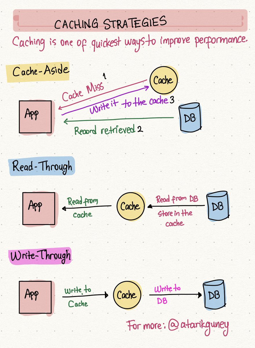 Caching, performans arttırımlarında ilk akla gelebilecek ve hızlıca implement edilebilecek bir çözüm. 

Farklı cacheleme stratejileri var. Hepsini not almadım ama bazı en bilindik olanlar aşağıda notlarımdaki gibi. 

Tabi kendileri ait artıları ve eksileri var.