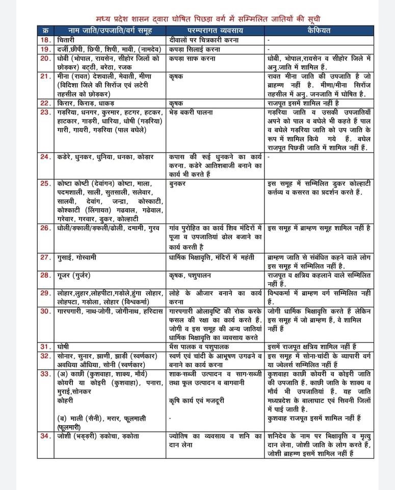 Profdilipmandal's tweet photo. मध्य प्रदेश में केंद्र और राज्य सरकार की मिलीभगत से पंचायत चुनाव में ओबीसी आरक्षण ख़त्म हो गया है। OBC के लगभग 70,000 पंच, सरपंच, ज़िला और जनपद पंचायत सदस्य नहीं बन पाएँगे। 

इस वजह से जिन जातियों का नुक़सान हो रहा है, उनकी लिस्ट देखिए। ये प्रदेश की 55% आबादी है। @ChouhanShivraj https://t.co/st6SIXD98G