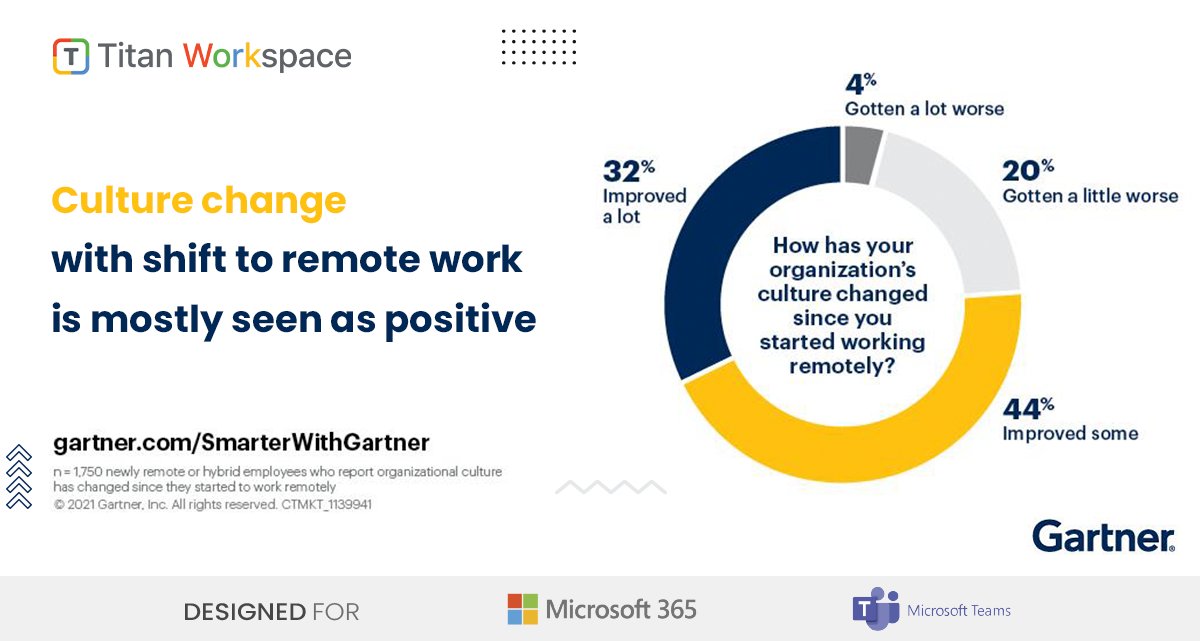 titanworkspace's tweet photo. If you’re worried that hybrid workforce & remote work models will ruin your organizational culture, data suggests you’re wrong.
At Titan Workspace, we help you implement flexible working. Book a Demo - https://t.co/IVLWZFLx3t
#Employeeengement #workfromanywhere #microsoftteams https://t.co/2ggtPZfKPG