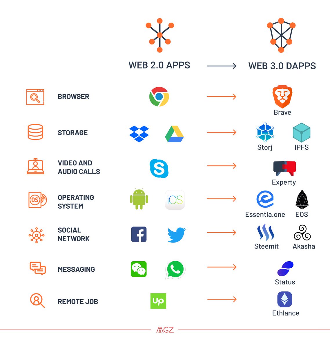 Kristennetten's tweet photo. Web 2.0 vs Web 3.0 https://t.co/y99bm8v8SK