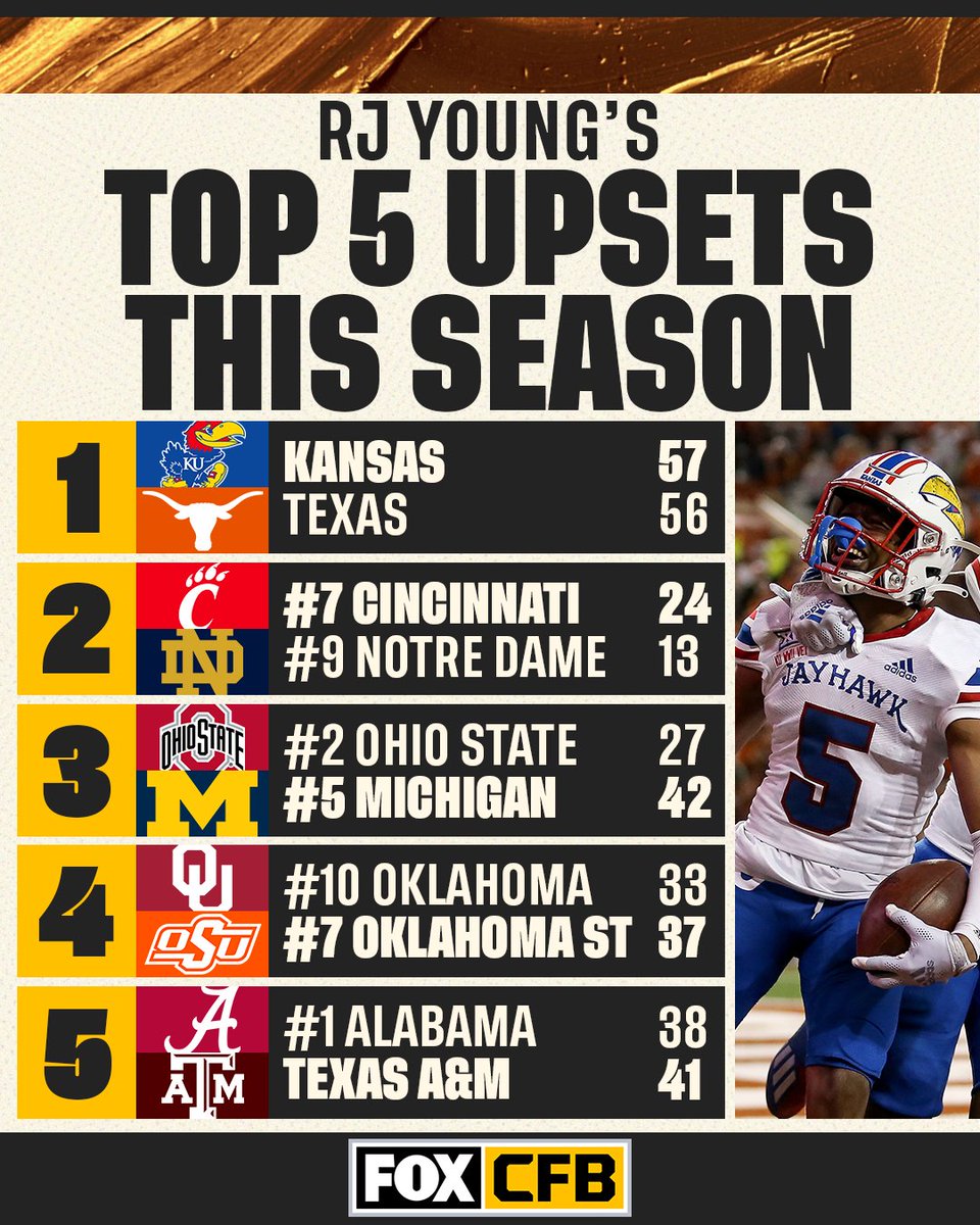 CFBONFOX's tweet image. This season had some big-time upsets 👀

Do you agree with @RJ_Young's top 5?