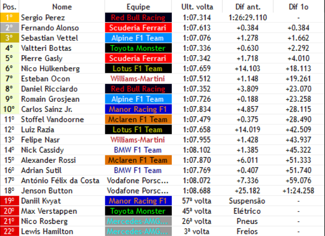 Formula1Verse's tweet photo. SEM PALAVRAS @ChecoPerezF1V VENCE DE FORMA HEROICA APOS @FALonsoF1v (@ferraritequila) FICAR A MAIORIA DA ULTIMA VOLTA NA 1 POSIÇÃO MAS NA ULTIMA CURVA O ESPANHOL PERDE O PONTO E O MEXICANO VENCE NA AMERICA!!
@SebVettelF1V (@AlpineF1v) AINDA VOOA E CONQUISTA A 3 POSIÇÃO!!! https://t.co/Sa18XPm31J