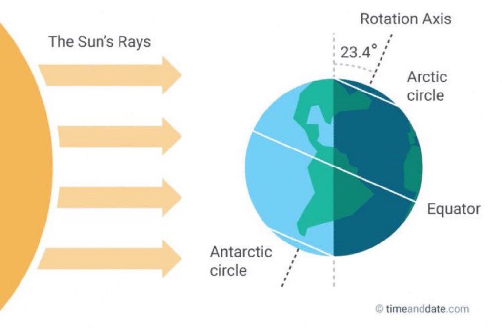 Antarcticacl's tweet photo. Feliz #Solsticio! Con el día más largo del año comienza el Verano en #HemisferioSur❄️. En #Antartica (al sur de latitud 67°) el día durará 24h! pero a partir de hoy, días serán cada vez más cortos hasta el #Solsticio de Junio (q marcará la noche más larga en el HemisferioSur). 😎 https://t.co/TlI9mVjn5Y