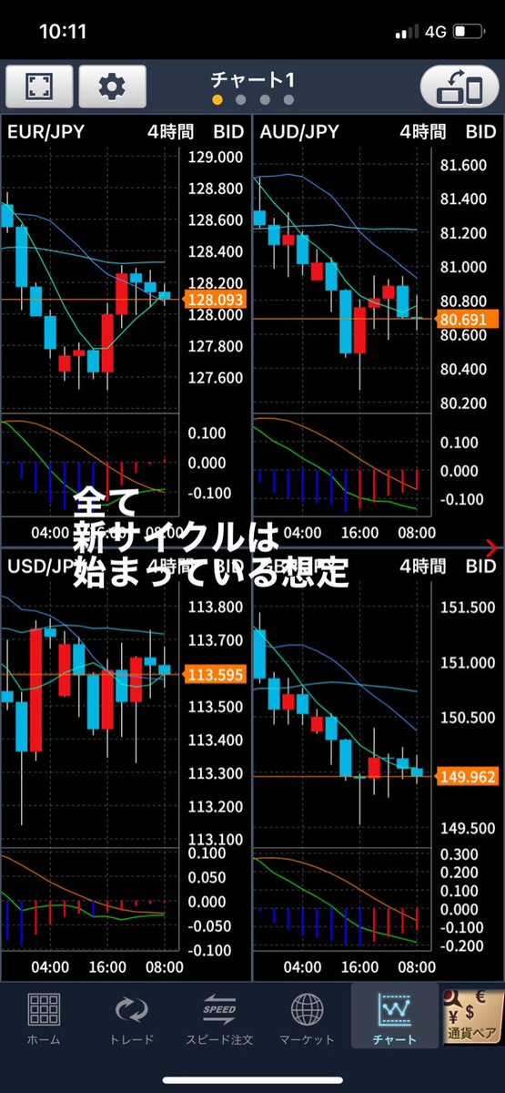 FX_satorimasu's tweet photo. ポンド円、サイクルスタートしてる？

#FX初心者 #fx https://t.co/vsrKCwZWTb