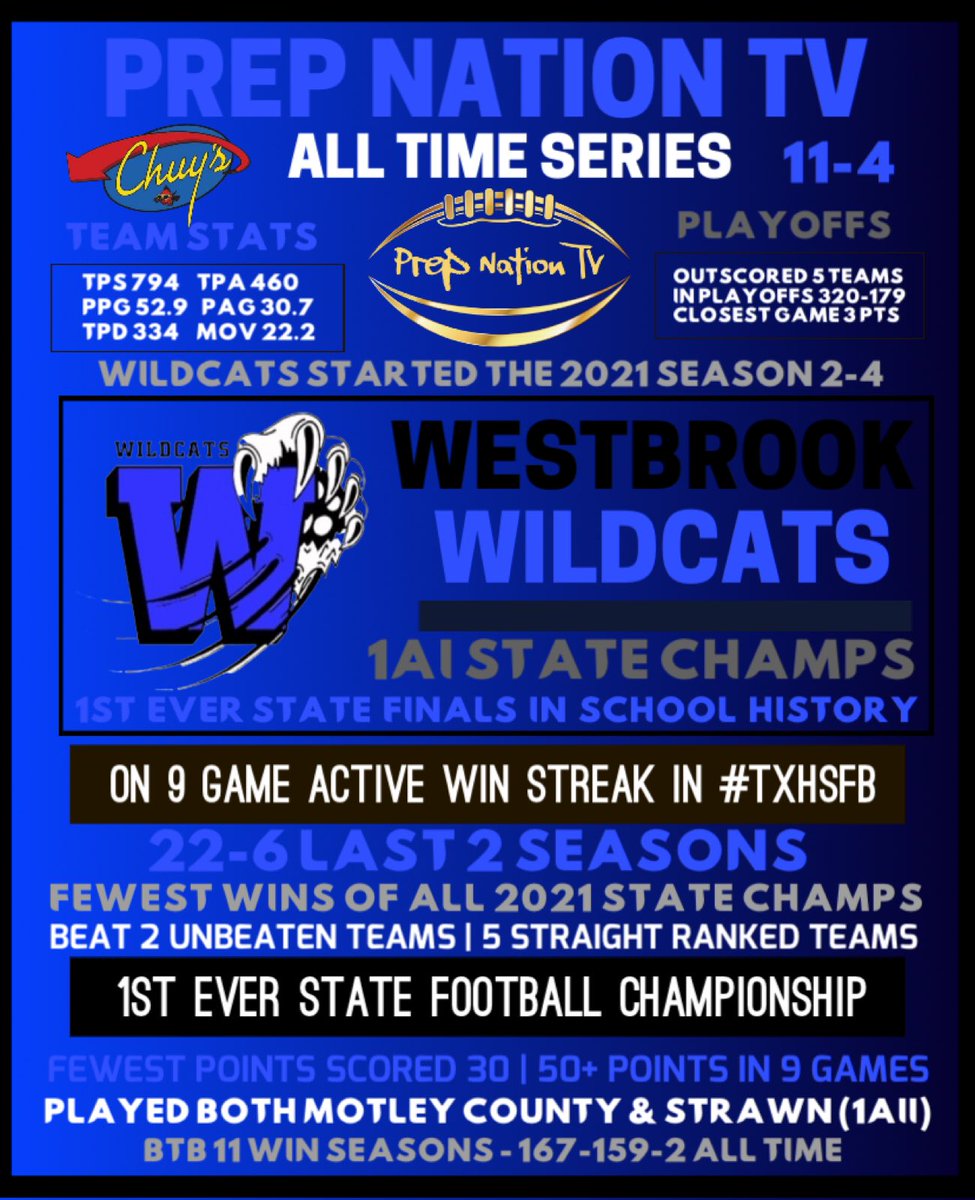 PrepNation_TV's tweet photo. #TXPrepShoutOut: To The 2021 Class
#1AI State Champs From Westbrook!

Tags: @WestbrookISD (11-4)
Wildcats Started Season 2-4
Won Remaining 9
1st Ever State Title In #TXHSFB
Beat 5 Straight Ranked Teams
Beat 2 Unbeaten Teams
1 Of 3 Teams To Beat #1 For Title
(Strawn, Stephenville) https://t.co/hI0DEvU5La