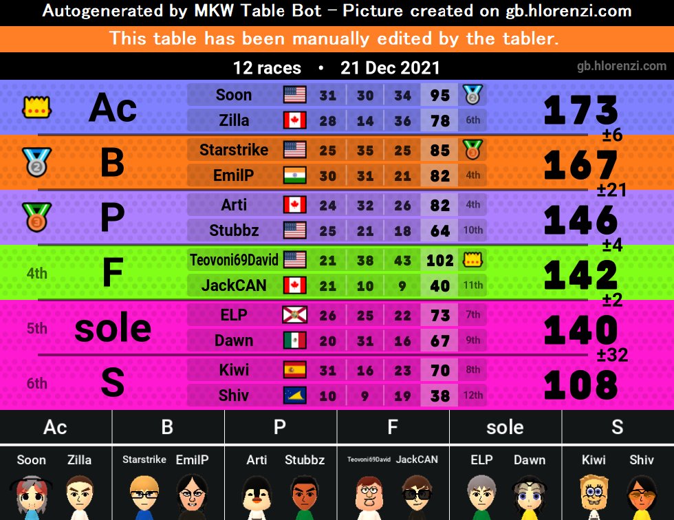 EmilP_595's tweet photo. First CT Grandmaster Season 7. I'm surprised I even went for this in the first place. Thanks to @thunder1721mkw for telling me it was actually challenging this season. And shoutouts to @Starstrike21   for making this possible! GGs to the CT community for 2021! https://t.co/402PP8nU5K