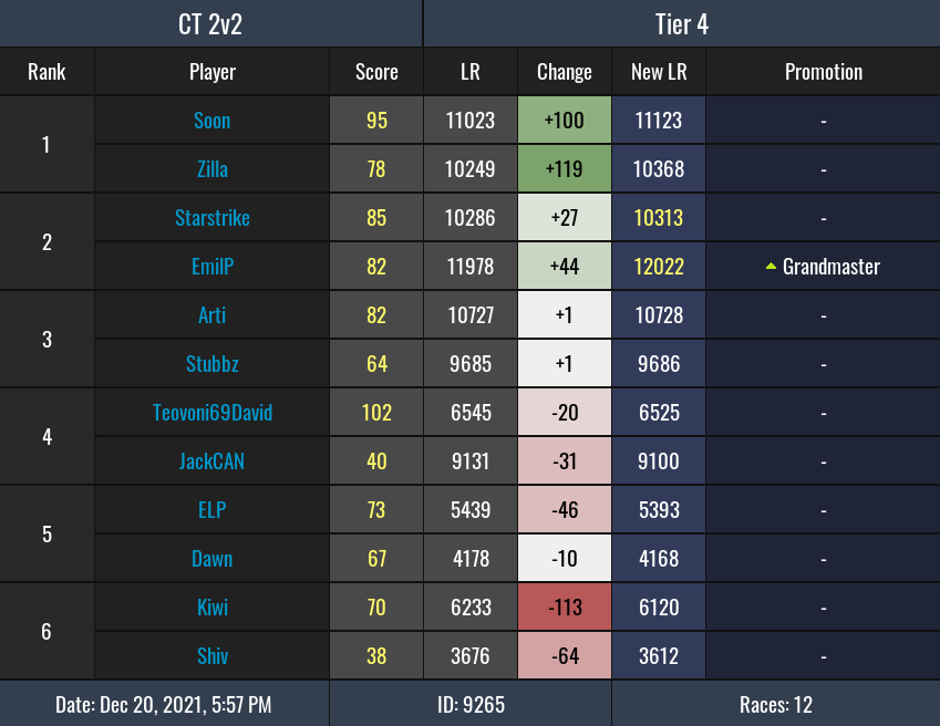 EmilP_595's tweet photo. First CT Grandmaster Season 7. I'm surprised I even went for this in the first place. Thanks to @thunder1721mkw for telling me it was actually challenging this season. And shoutouts to @Starstrike21   for making this possible! GGs to the CT community for 2021! https://t.co/402PP8nU5K