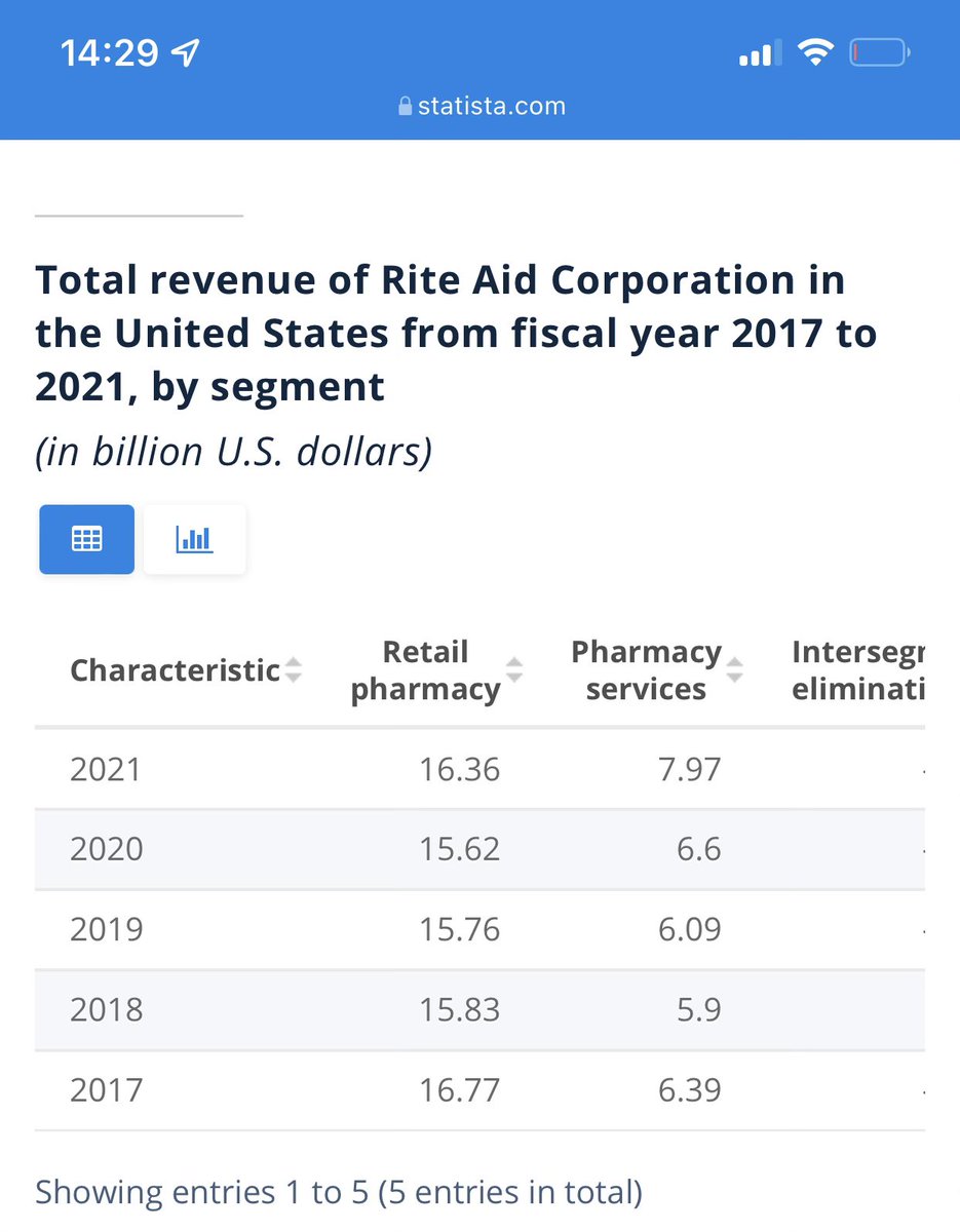 RiteAidWorker's tweet image. #RiteAid @riteaid Let your employees who keep the company afloat in on some of your Billions.  #ElixirSolutions