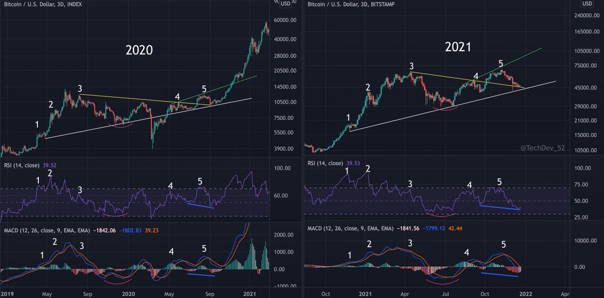 TechDev_52's tweet photo. #BTC high-timeframe setup still looks familiar. https://t.co/2x0QtiA0Cv