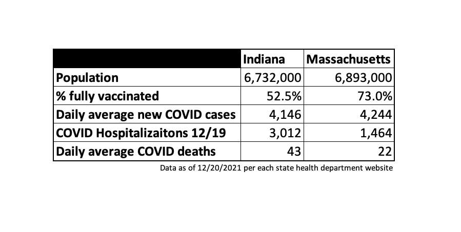 Despite having almost identical population size and daily new cases, Massachusetts has HALF the hospitalziations and death as Indiana.

73% of Massacusetts residents are vaccinated compared with 53% of Indiana.

#VaccinesWork