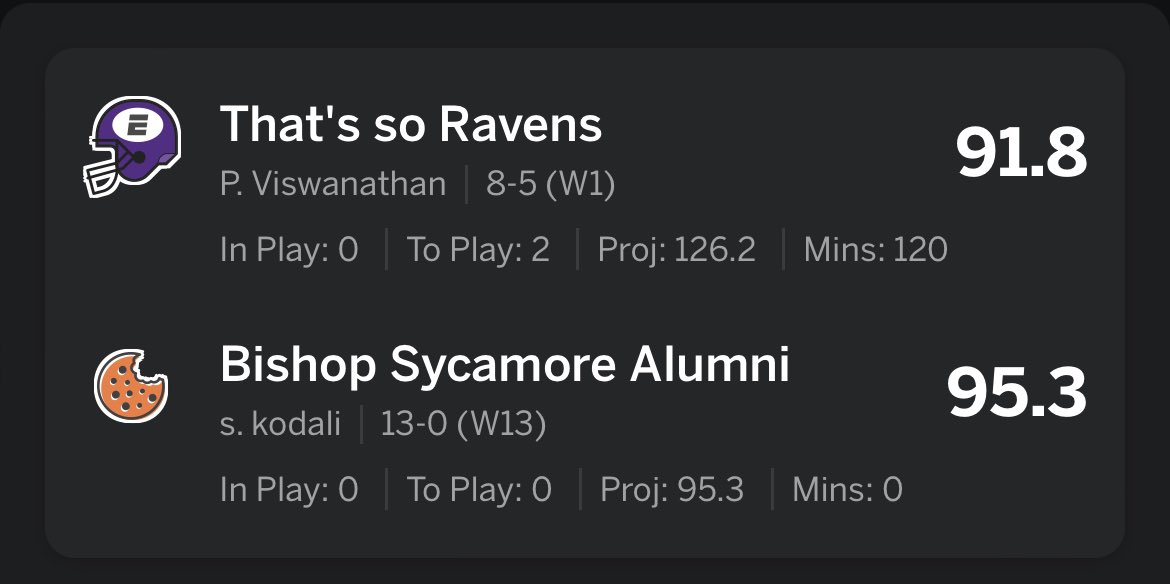 suhind's tweet photo. Undefeated regular szn just to lose again in the semi’s. Officially retired from fantasy✌🏽 https://t.co/YKdQcOvC50