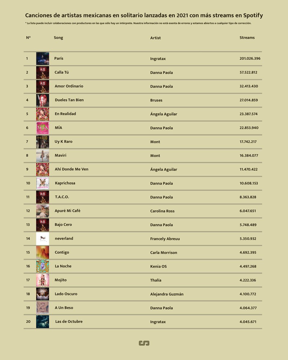Canciones de artistas mexicanas en solitario lanzadas en 2021 con más streams en Spotify