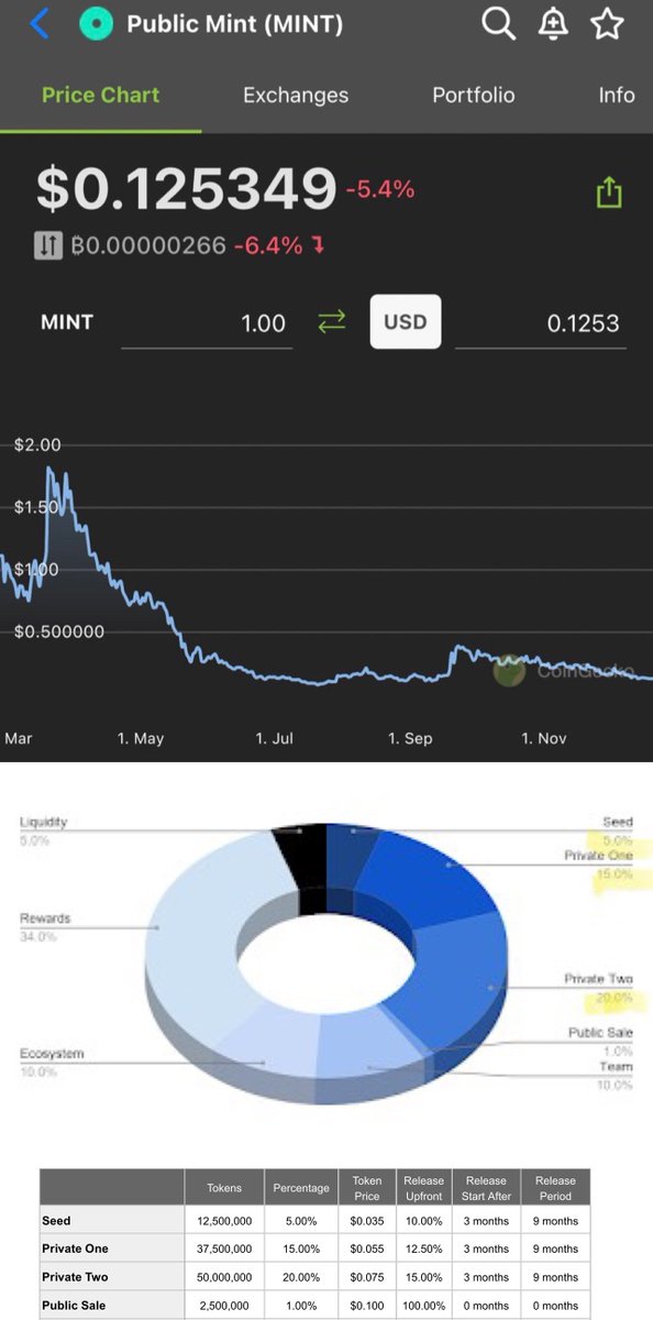 zachxbt's tweet photo. It scorched anyone who bought it 

*down 96.3%* https://t.co/Kp0XkpTBS1
