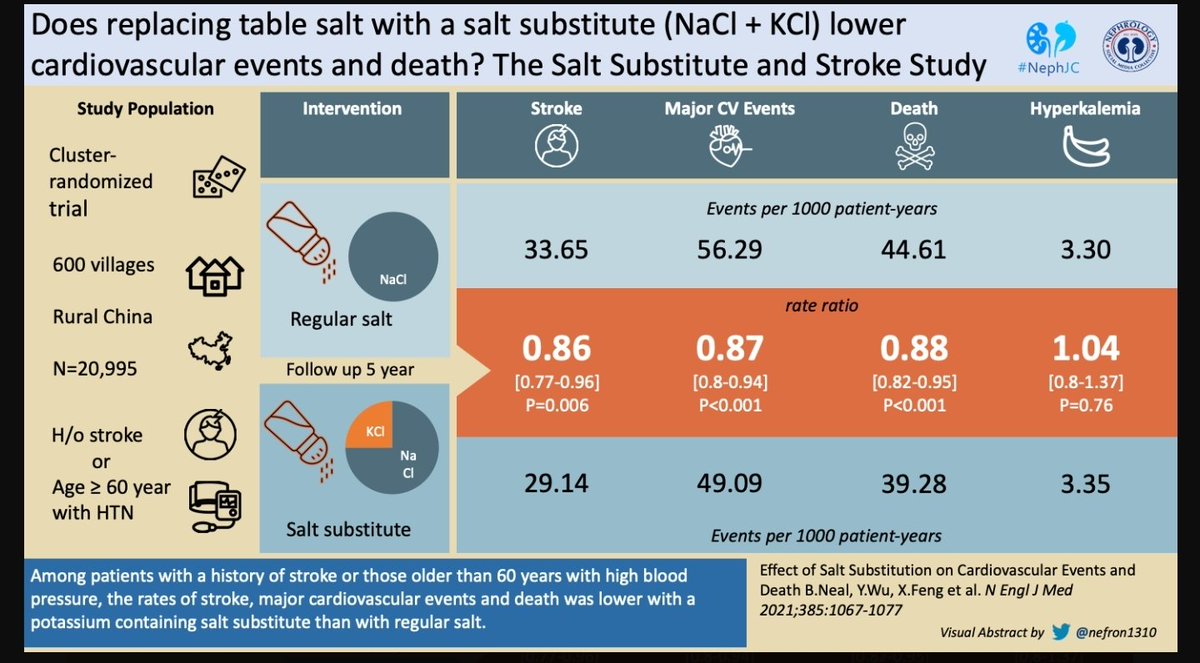 dr_nikhilshah's tweet photo. Have you voted for the #TopNephrology stories of 2020 at @nephjc yet??
Link here - https://t.co/j6ZjtdabbN
AND
And have you switched yet?? #SaltSubstitute for the win!!
#NephJC https://t.co/ttKCM57jIC