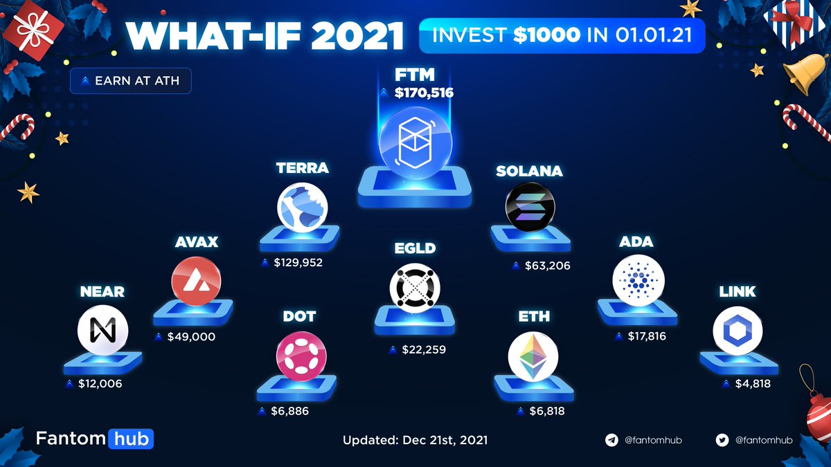 Sonichub_'s tweet photo. WHAT-IF 2021

For those who invested $1000 in @FantomFDN on Jan 1, 2021, now they get $170,516 🙌🙌
Let's take a look at such a big rise and guess how much it will be in 2022 🤔

#Fantom #FTM #Invest #ATH $FTM https://t.co/2XZqWXjkKu