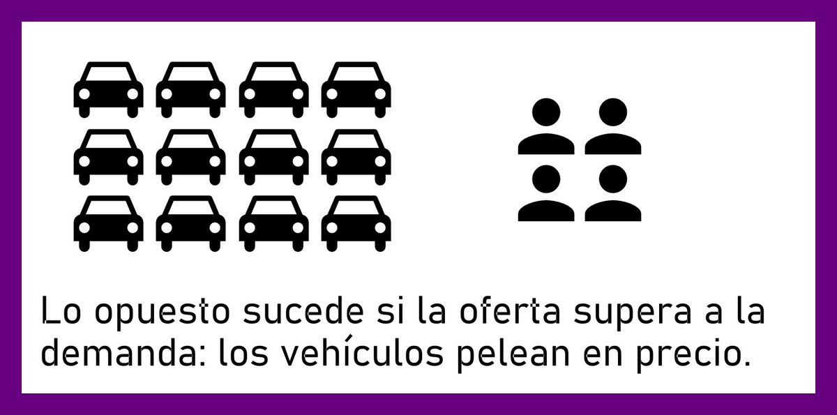 jugglerowsky's tweet photo. Aprovechando que los servicios de transporte privado vía app han hecho algo de ruido, traigo unos grafos.
Además de tratarse de un ejemplo interesante de cómo funcionan las leyes de oferta y demanda, es útil para hablar de otros desajustes económicos.
#JugglingMindMap https://t.co/eWFZik2UwY