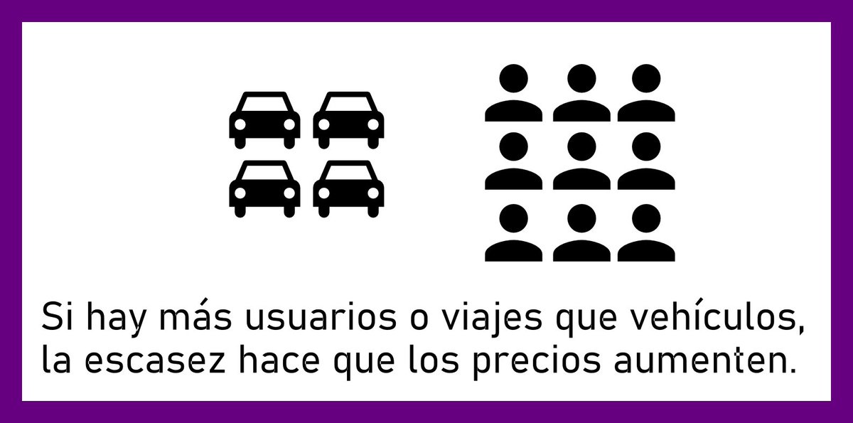 jugglerowsky's tweet photo. Aprovechando que los servicios de transporte privado vía app han hecho algo de ruido, traigo unos grafos.
Además de tratarse de un ejemplo interesante de cómo funcionan las leyes de oferta y demanda, es útil para hablar de otros desajustes económicos.
#JugglingMindMap https://t.co/eWFZik2UwY