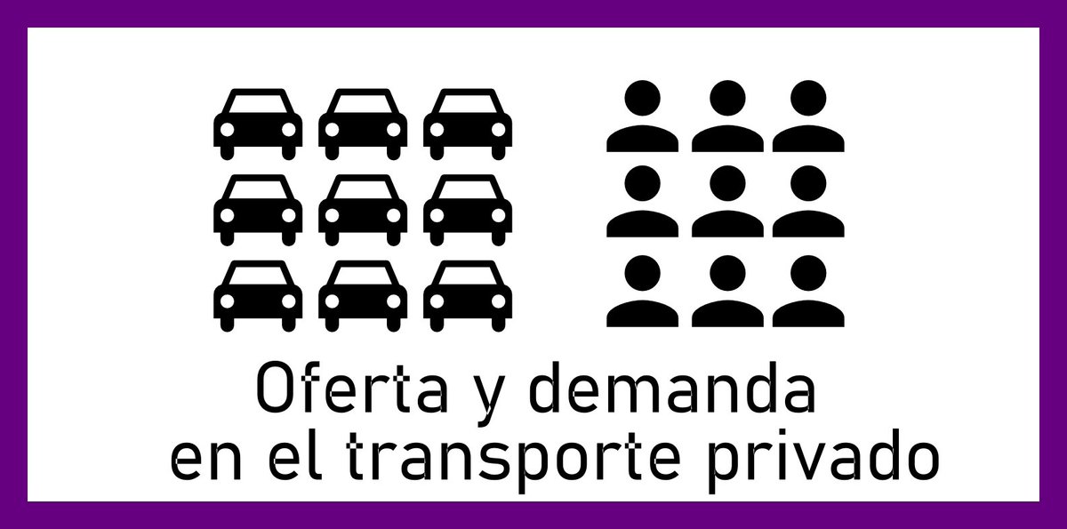 jugglerowsky's tweet photo. Aprovechando que los servicios de transporte privado vía app han hecho algo de ruido, traigo unos grafos.
Además de tratarse de un ejemplo interesante de cómo funcionan las leyes de oferta y demanda, es útil para hablar de otros desajustes económicos.
#JugglingMindMap https://t.co/eWFZik2UwY