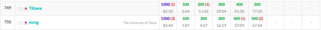 alex99724's tweet photo. ABC232のバチャ終わり。
本番だったら750位でパフォが1527。
5完できたけど、しょうもないミスが多かった。もっとミスにシビアにならんといかんな。
あと、F解けないのはただの実力不足。悔しい。
次似たような問題が出た時は絶対に解く
やり方は後でツイートする
#ABC232 #AtCoder https://t.co/KL9Vp4tZLW