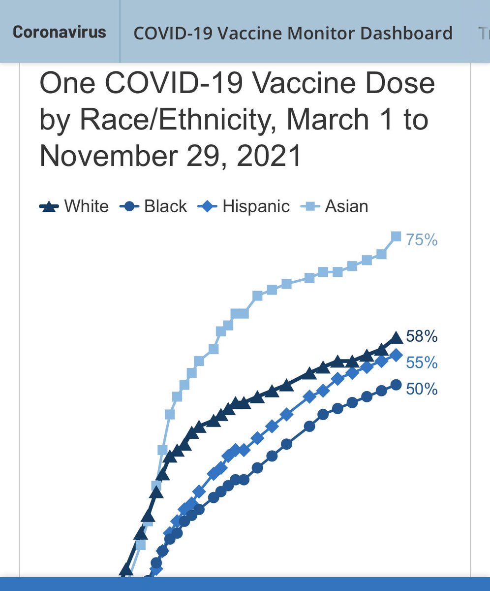 ToddEdward13's tweet photo. @soapboxlady @robbysoave @MeghanMcCain It’s not just the deplorables not getting  vaccinated. Surprised the MSM would continue to keep spreading lies. https://t.co/FB7cP3DYPZ