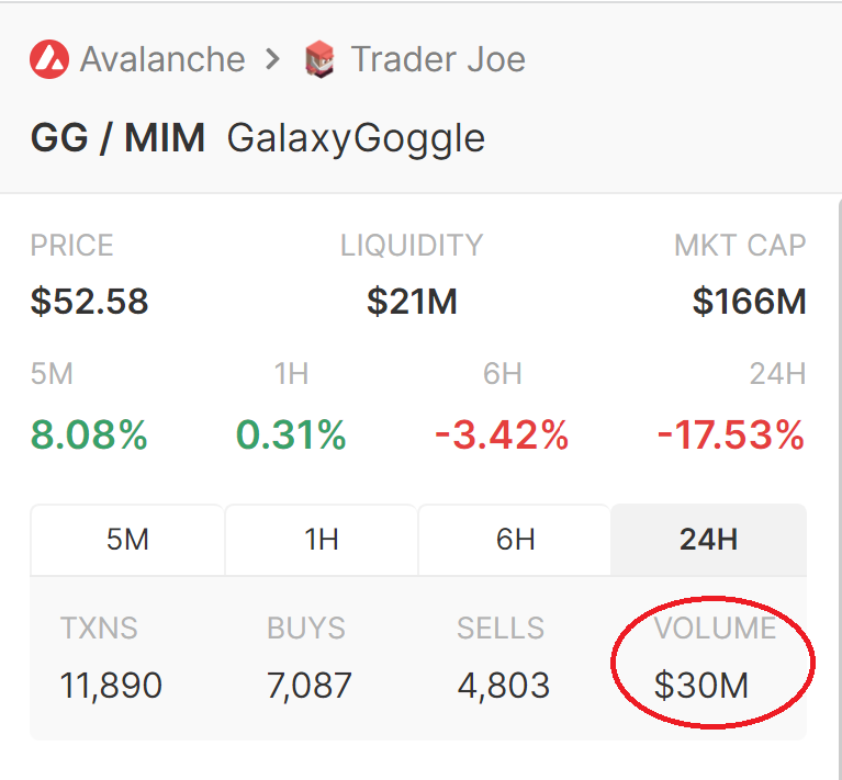AlexGemCallman's tweet photo. $GG 24 hour volume almost as big as $TIME 24 hour volume.

Probably nothing.

@GalaxyGoggleDAO https://t.co/wvLiBsZyAR
