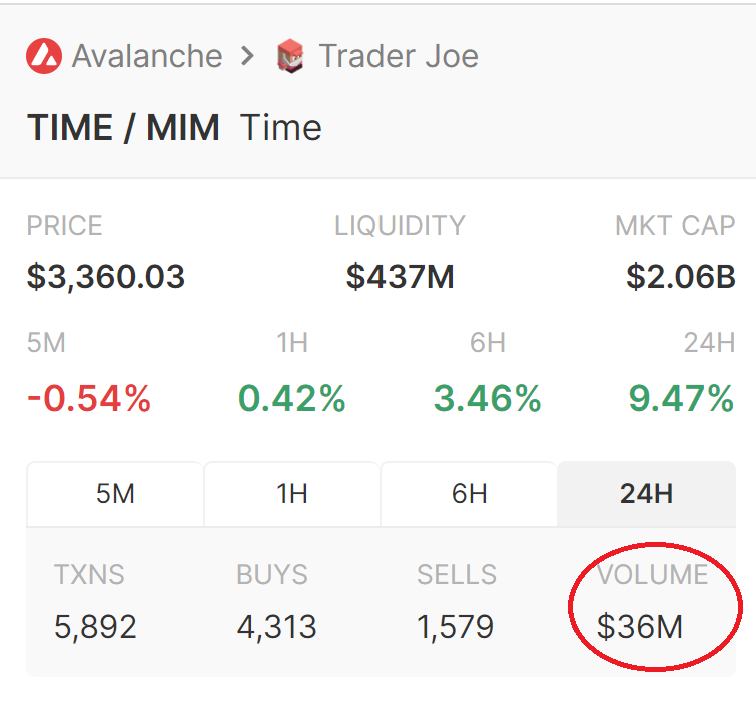 AlexGemCallman's tweet photo. $GG 24 hour volume almost as big as $TIME 24 hour volume.

Probably nothing.

@GalaxyGoggleDAO https://t.co/wvLiBsZyAR