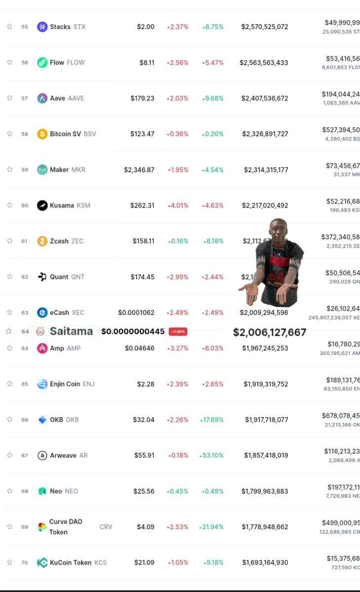VishalT21906393's tweet photo. We are on 64th rank by the current market cap of #Saitama 
As soon #SaitaMask  launches maybe by then #CMC going to update this and going to put where #SaitamaToken deserve to be 
Please retweet and like this and follow me so i keep you updated 
#FreeSaitaMask make it trending 🙏🏻 https://t.co/QRbBF3xVGj
