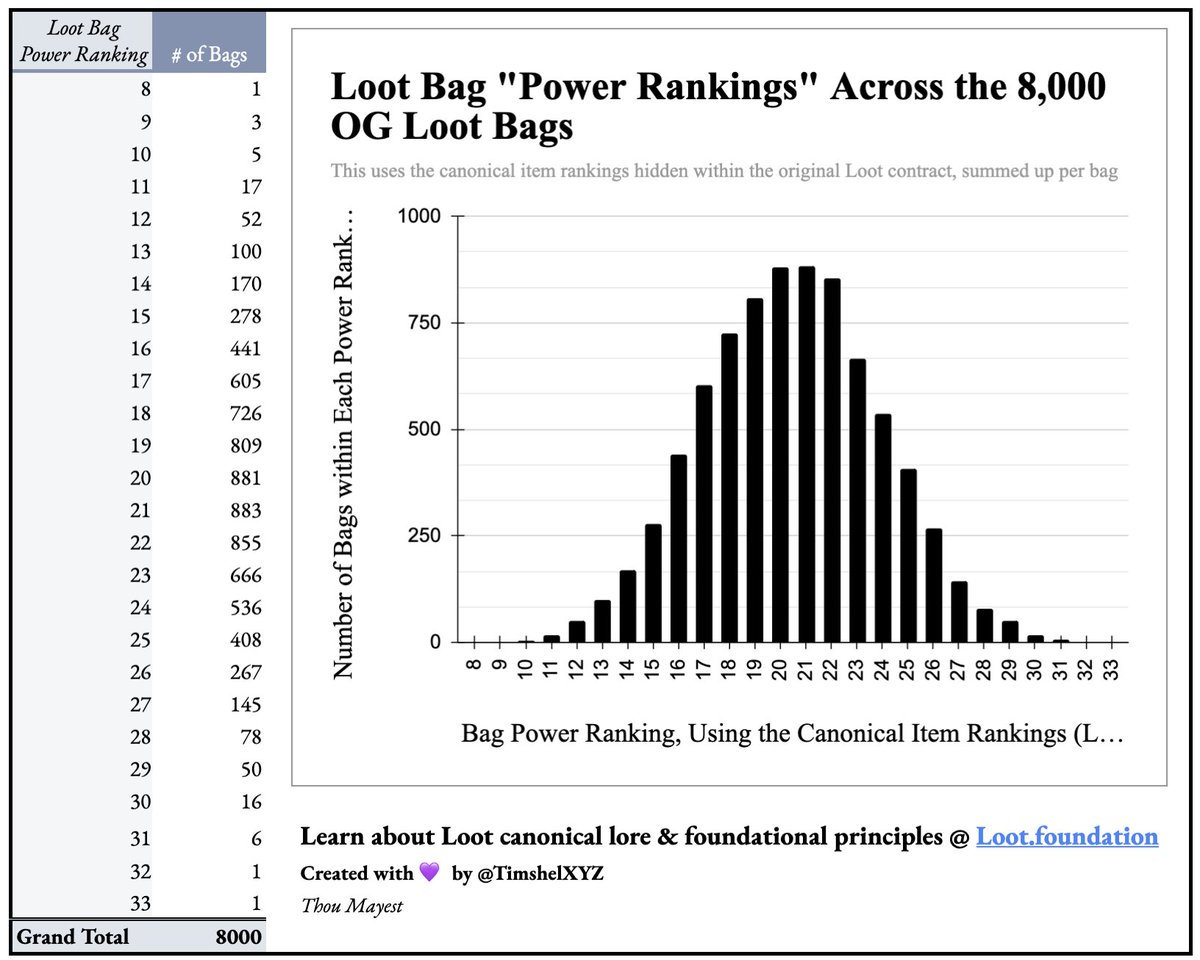 [a 🧵for Loot geeks &amp; CC0 believers] 

introducing Loot Power Rankings:

a canonical method to measure the power/utility of all Loot, mLoot and @genesisloot bags

this uses the hidden Item Rankings model from the OG contract 🤯

🆕“All Bags” tab in here:
gloot.xyz/lootpowerranki…