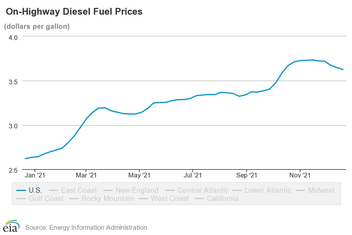 MrAllEnergy's tweet photo. U.S. #truckers are paying the highest #diesel fuel price heading into a #Christmas holiday since 2013, even though the average diesel price fell for the fifth week in a row (down 2.3 cents to $3.63/gallon), based on @EIAgov weekly fuel price survey. #crude https://t.co/EkHWWLX4yK https://t.co/qK2sdMFcP0