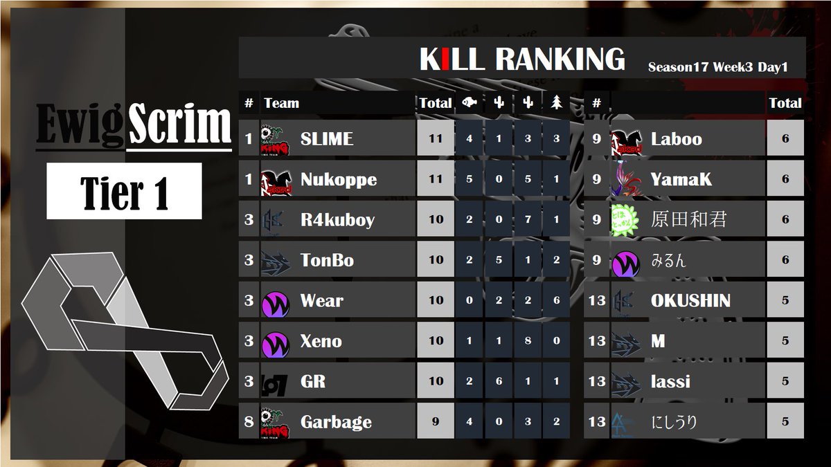 EwigScrim's tweet photo. EwigScrim Season17 Week3 Day1の結果となります。

🥇WIZ STING
🥈ad libitum Tempo
🥉GTS

Day2は本日21時からとなります。
最終日となりますので是非ご覧ください🔥💪 https://t.co/peEipMma9y