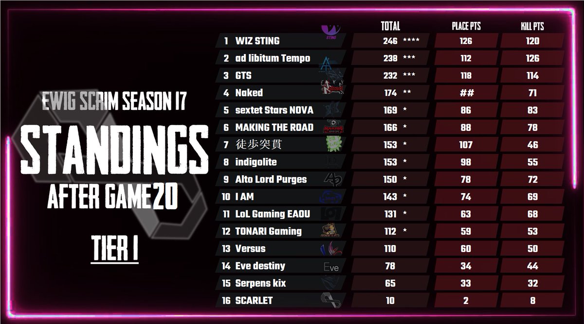 EwigScrim's tweet photo. EwigScrim Season17 Week3 Day1の結果となります。

🥇WIZ STING
🥈ad libitum Tempo
🥉GTS

Day2は本日21時からとなります。
最終日となりますので是非ご覧ください🔥💪 https://t.co/peEipMma9y