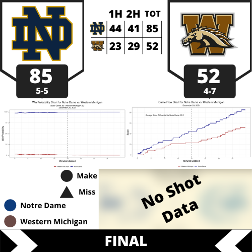 hoop_power's tweet photo. GAME RECAP:
@NDmbb cruised to an easy win over @WMUMBB 85-52 to move to .500 on the season.
#NotreDame plays #TexasAMCC on Wed.
#WesternMichigan faces #Toledo on Wed.
#StatsTwitter https://t.co/EtaAME9Njx