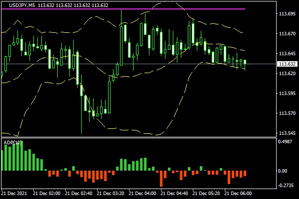 Marketnews N Infojp Usdjpy 21 12 21 13 29 ボリンジャーバンド アキュムレーション ディストリビューション Ad 期間10 インジケーター販売 T Co Jl9yworg2d Usdjpy Mt4 チャート 5分足 Fx 為替 ボリンジャーバンド Ad 出来高