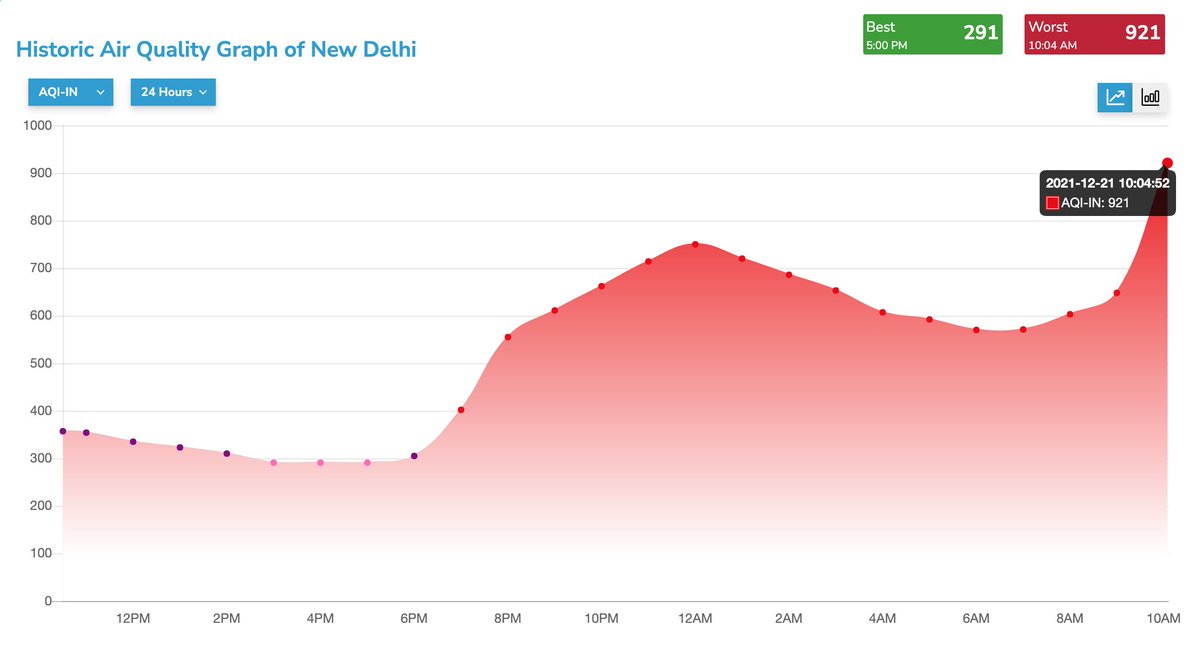 AQI_India's tweet photo. #TodayAlert: Delhi air pollution increased suddenly, crossing AQI 900+ hazardous level. @LetMeBreathe_In
#aqi #airqualityindex #delhiaqi #delhipollution #delhiairquality https://t.co/3MOaBB0YDk