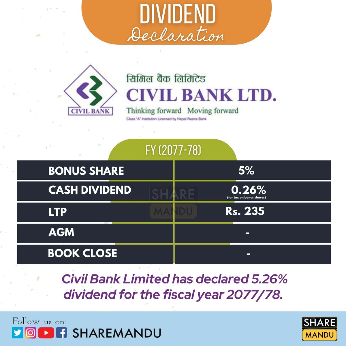sharemandu's tweet photo. सिभिल बैंक लिमिटेडले आर्थिक वर्ष २०७७/०७८ को मुनाफाबाट शेयरधनीहरूलाई चुक्ता पूँजीको ५% बोनस शेयर र कर प्रयोजनका लागि ०.२६% नगद लाभांश वितरण गर्ने घोषणा गरेको छ ।
#civilbank #CBL #dividend #sharemandu https://t.co/wspZYEQ0Qp
