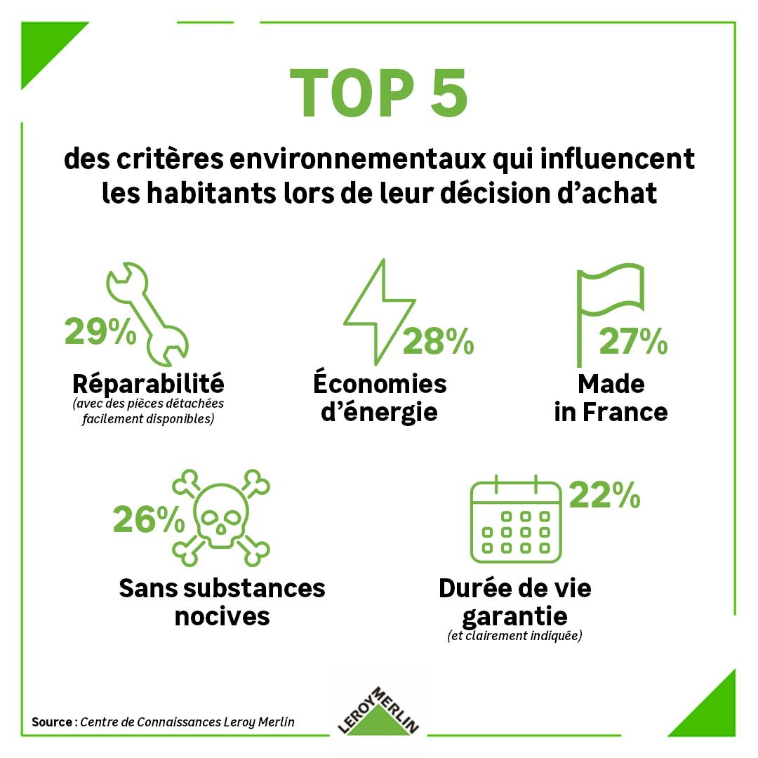 Nous plaçons les préoccupations des habitants en matière d'environnement au cœur de notre stratégie 🌎. C'est pourquoi nous avons organisé une grande enquête via notre Centre de Connaissances Leroy Merlin. 

En voici les résultats 👇