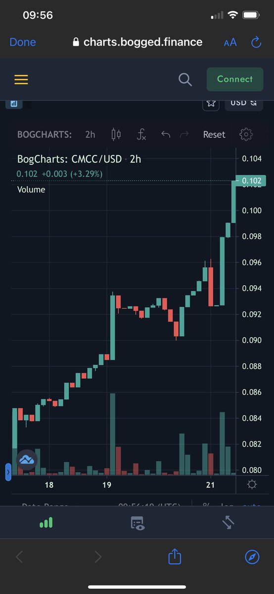 PeterYoungman2's tweet photo. Check this chart we’re only just getting started! 😱
#CMCC #BKEX #bsc  #PancakeSwap #DeFi #Binance  #altcoin #Coingecko #CoinMarketCap #cryptoweekly @cryptoweeklymag @elonmusk @CMCCOIN2000 @BKEXGlobal https://t.co/kxDVgzbf4h https://t.co/412AcyQAsP https://t.co/eANsOd3LL8