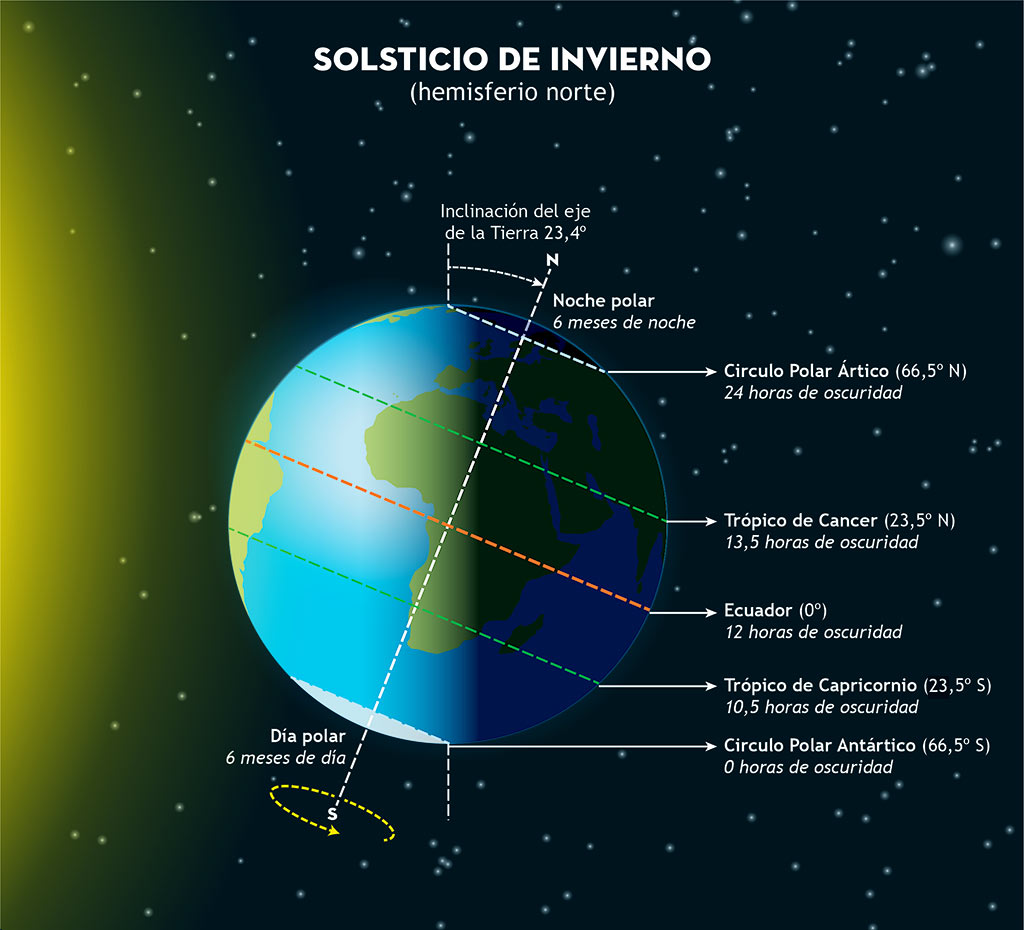 IGN_RObsMadrid's tweet photo. Hoy a las 16:59 hora peninsular comienza el invierno en el hemisferio norte y el verano en el sur. La nueva estación durará poco menos de 89 días y será la más corta del año por coincidir con la mayor aproximación de la Tierra al Sol y por tanto movimiento más rápido en su órbita https://t.co/yKXJJ8gO7W