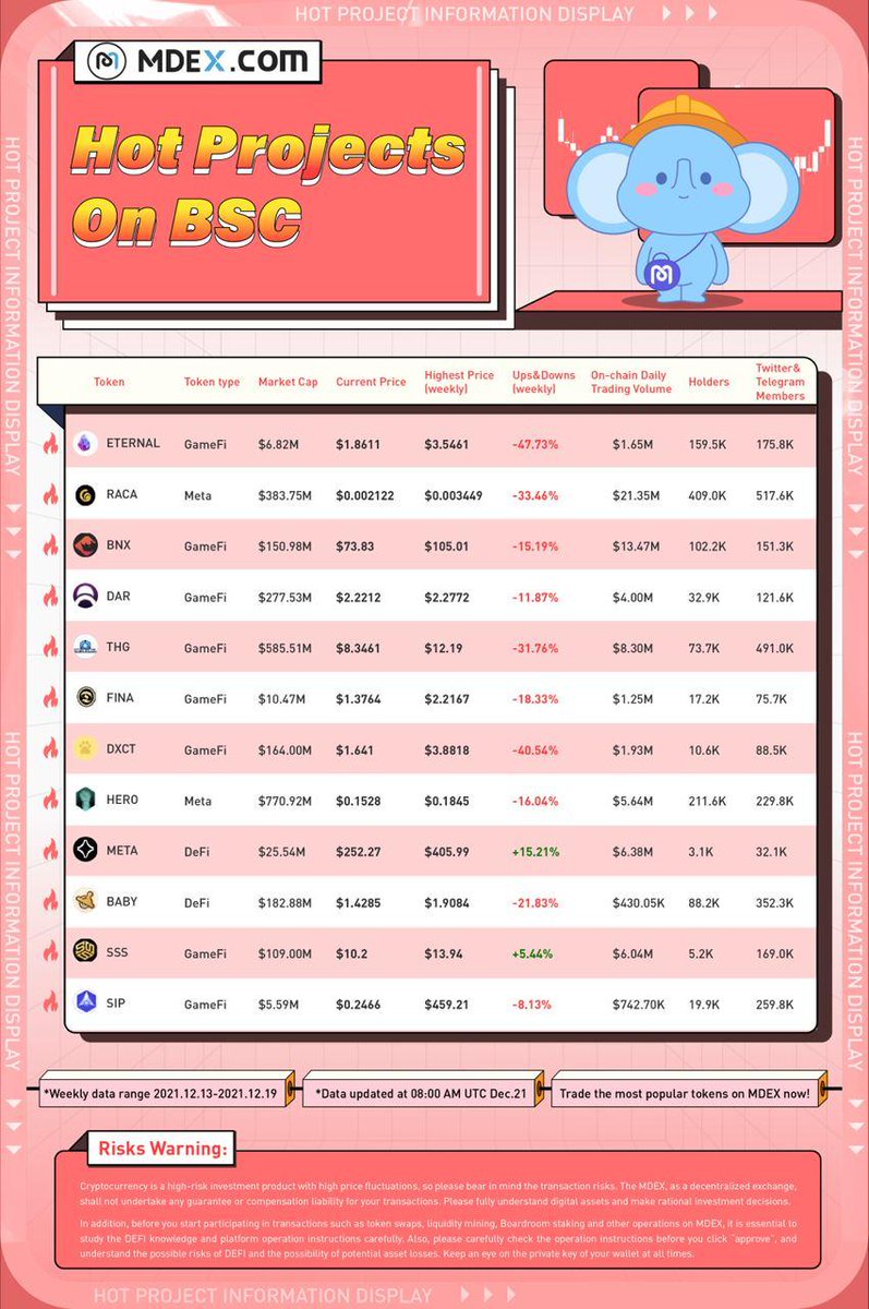 Mdexswap's tweet photo. 🔥Check out Hot Projects on #BSC🔥

⏰Weekly Data Range: Dec 13th-19th, 2021

🔰By: https://t.co/OZ2NPsDyV2

$MDX #MDEX #BSC https://t.co/YsFGuO72vd
