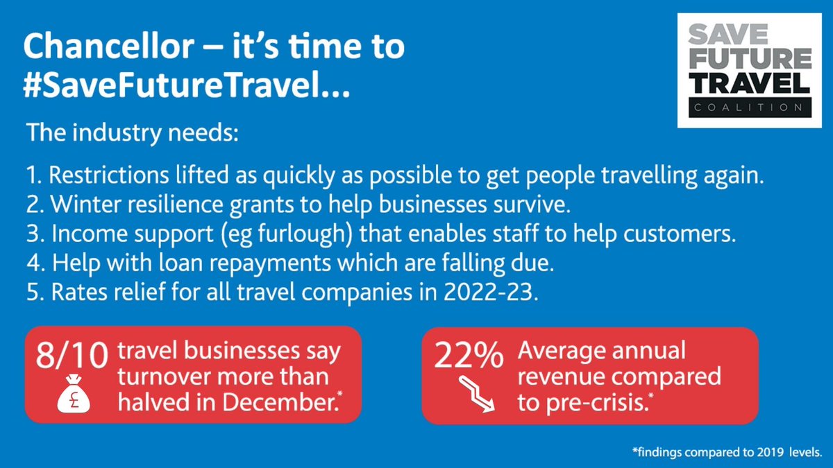 Chancellor <a href="/RishiSunak/">Rishi Sunak</a> it’s time to step up to save #travel businesses and jobs. Since the latest restrictions were introduced, turnover has more than halved in Dec 2021 for travel businesses. The #SaveFutureTravel coalition has five asks to help travel survive the pandemic. 👇