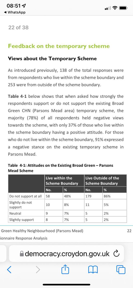 @ali_Croydon @CroydonLabour @ali_Croydon @ManjuShahul @BBCNews #Croydon majority of broad green residents were against the LTN at Parsons Mead, CC still extending this cash cow scheme, shame on you!!!!