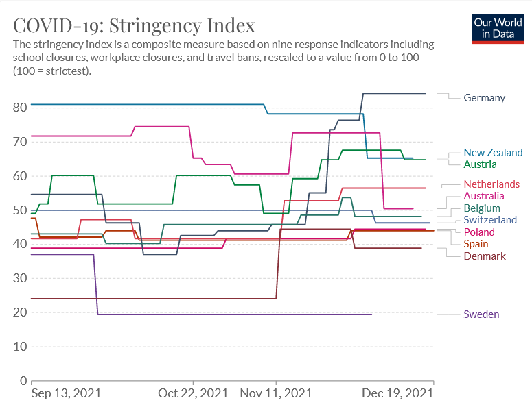 SHomburg's tweet photo. AND THE WINNER IS - GERMANY!

Gemessen am "Stringency Index" stellt die Härte unserer "Maßnahmen" inzwischen selbst Australien und Neuseeland in den Schatten.

Ganz unten Schweden. Übrigens auch bei den "Coronatoten".
https://t.co/hCVRJ1H1lI https://t.co/9VBnSf615B