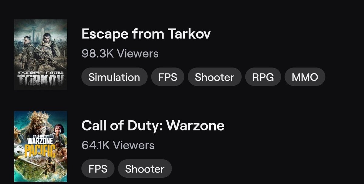 MyGuyNoob's tweet photo. Seeing Tarkov have more viewers than Call of duty makes me 😊
#tarkov #twitch #CallofDutyWarzone https://t.co/VfWGDbxZIc