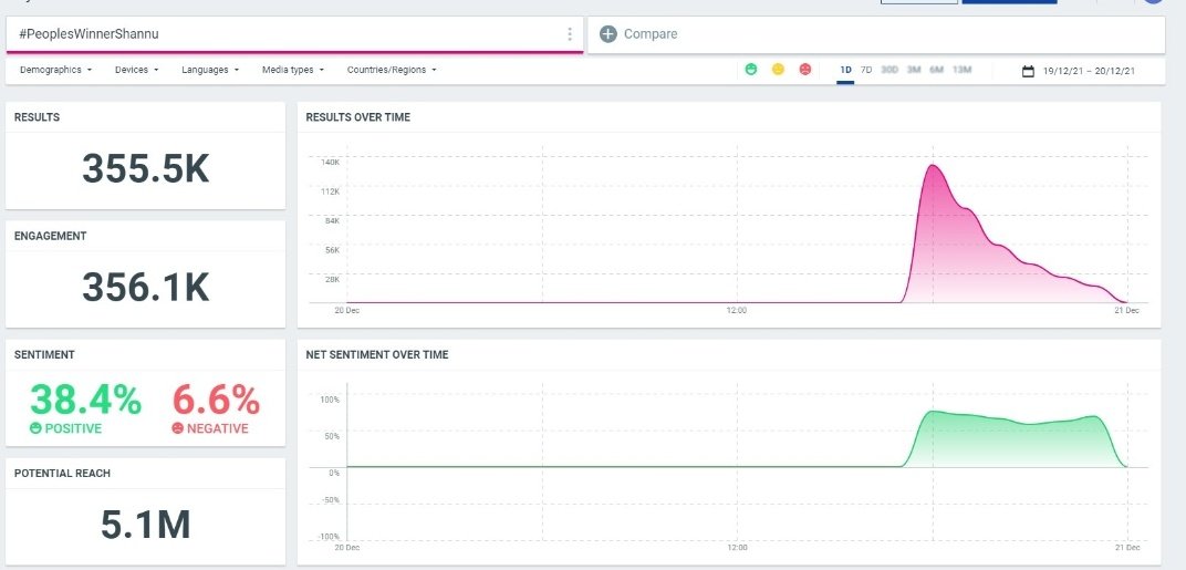 Trends_Shanmukh's tweet photo. Final count 355k😎🙏

Unplanned trend 🔥

World Wide Trending No1 🔥
Time 6pm to 11pm 
#PeoplesWinnerShannu 
#Shannu #Shanmukh https://t.co/iY7nYwY8Lj