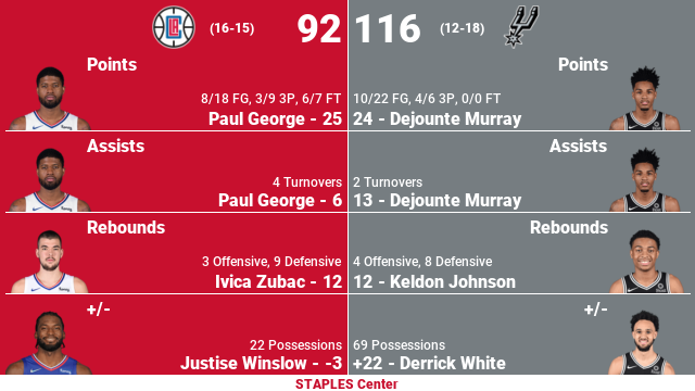 NBABoxScoreBot's tweet image. The San Antonio Spurs defeat the Los Angeles Clippers 116-92 off of 24 points from Dejounte Murray. #SASatLAC