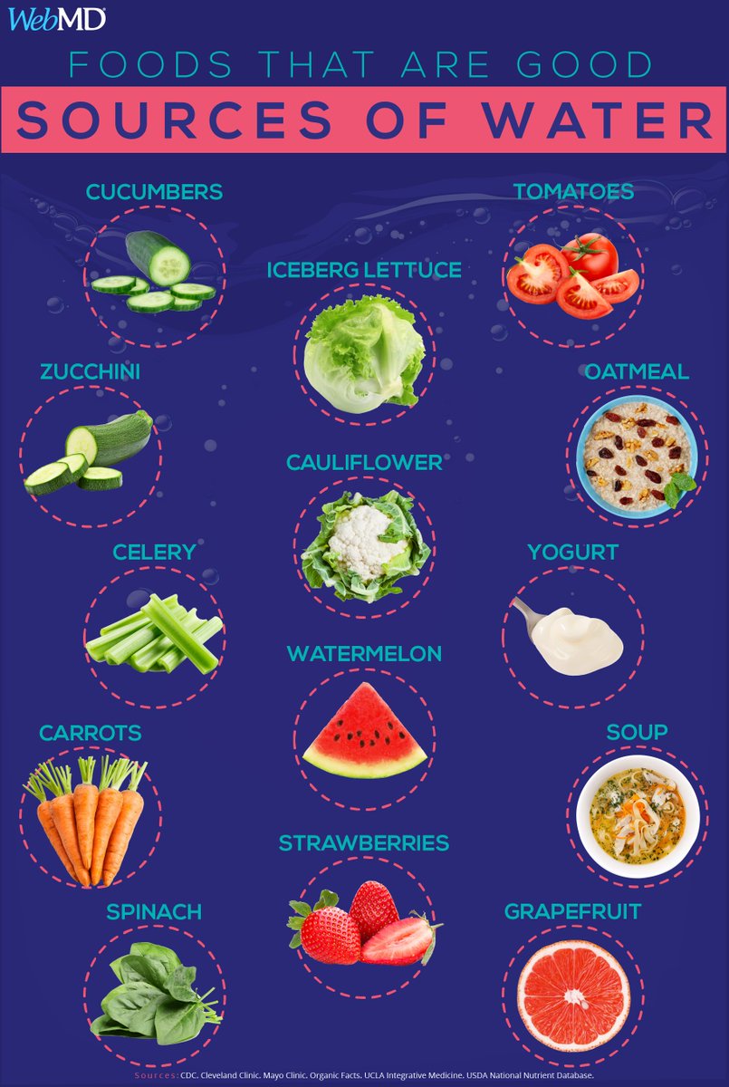 WebMD's tweet photo. Drinking liquids isn't the only way to stay hydrated. Did you know you typically get about 20% of your water each day from food? https://t.co/fUohym284Y https://t.co/HrLER47iYW