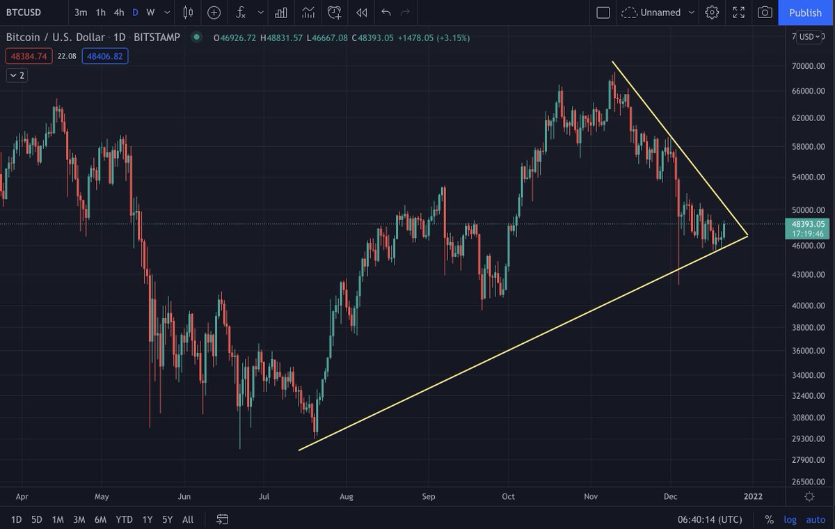 Hey <a href="/Sheldon_Sniper/">Sheldon The Sniper</a> I'm not a sniper just yet but I do see 2 things here!
1. The trend is still upwards - higher lows and highs.
2. A Bitcoin move is imminent in the next 2/3 days.