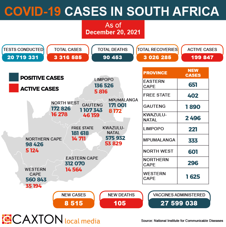 northglennews's tweet photo. As of December 20, the cumulative number of Covid-19 cases identified in SA was 3 316 585, with 8 515 new cases reported. A further 105 deaths brought the total number of deaths to 90 453. The total number of recoveries was 3 026 285 and 27 599 038 vaccines had been administered. https://t.co/K3dJ0t5kio