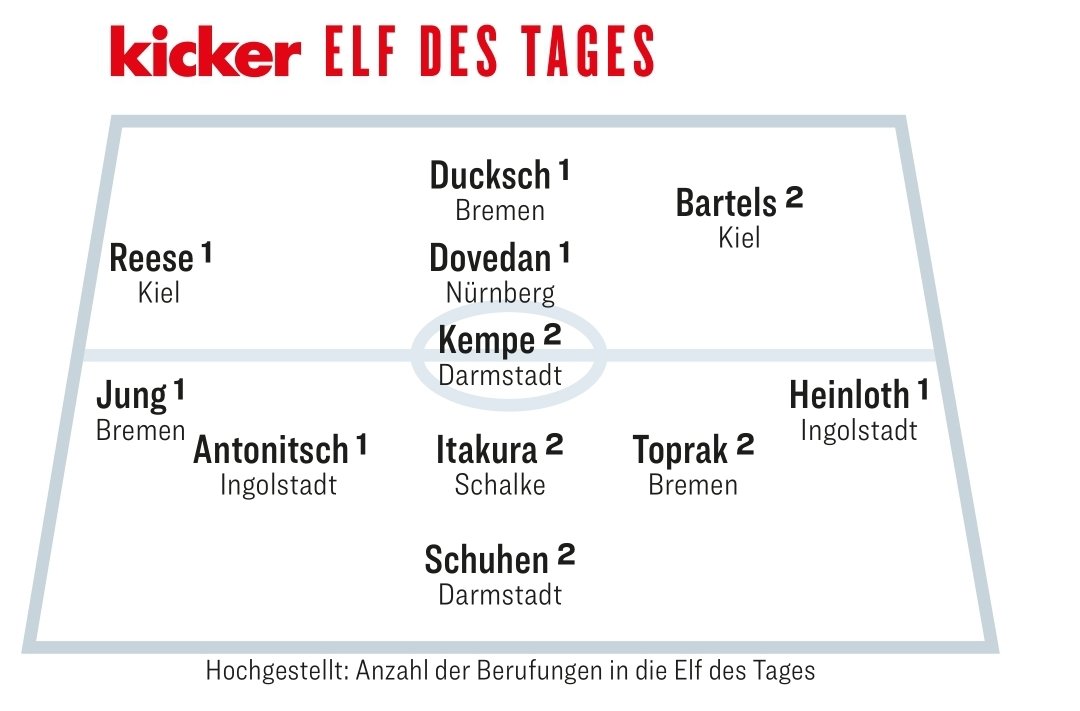 2_Steffen's tweet photo. Na klar, wer auch sonst?

Nikola #Dovedan ist der kicker-Spieler des Spieltags, mit einer Note 1 ist er natürlich gesetzt.

#FCN #aueFCN https://t.co/mnRz1cVJ5G