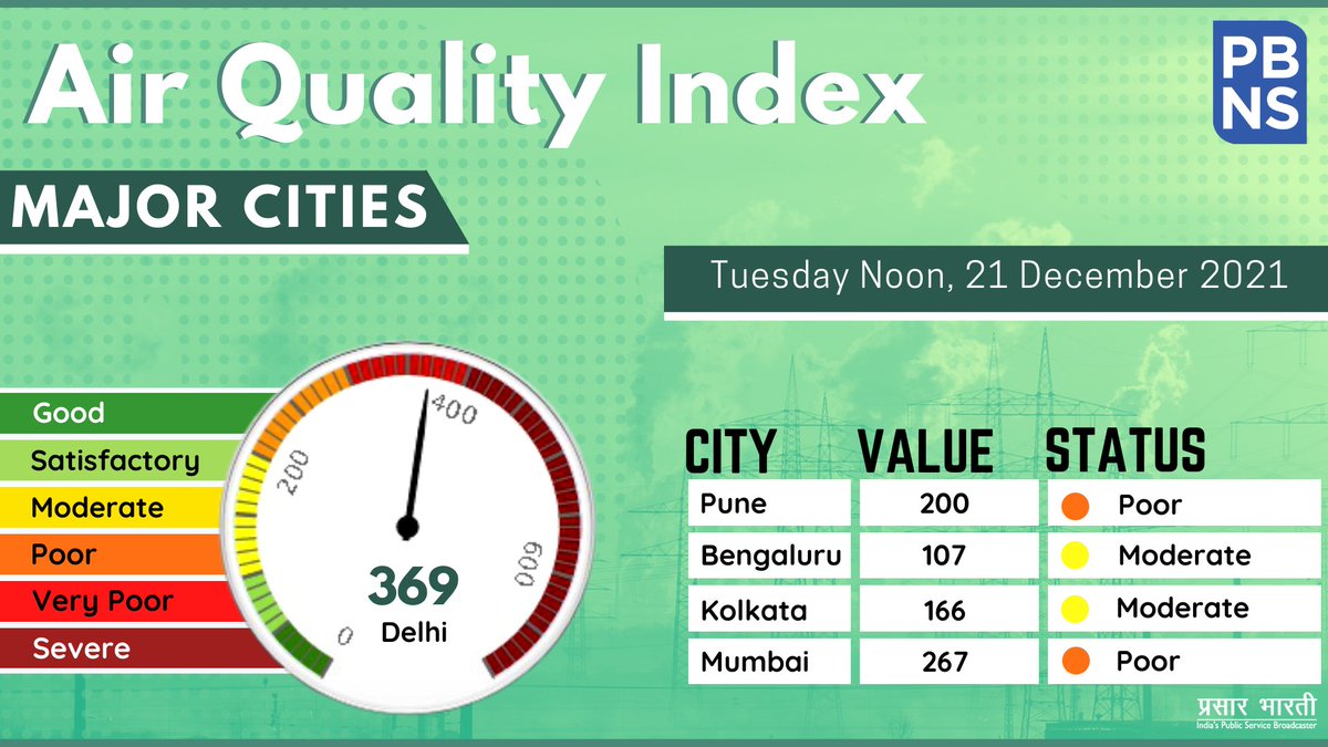 PBSHABD's tweet photo. Air Quality Index of other major Indian cities as on 21.12.2021 is as follows:

Pune: AQI - 200 (Poor)

Bengaluru: AQI - 107 (Moderate)

Kolkata: AQI - 166 (Moderate)

Mumbai: AQI - 267 (Poor) https://t.co/94K0VUvnGb